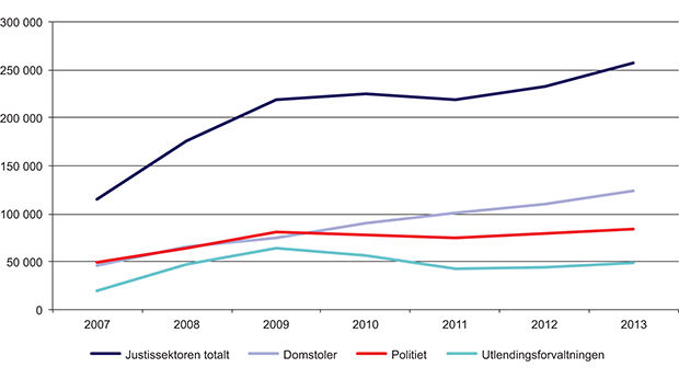 Figur 4.4 Utgifter til tolking i justissektoren og utlendingsforvaltningen 2007–2013. Beløp i 1 000 kroner