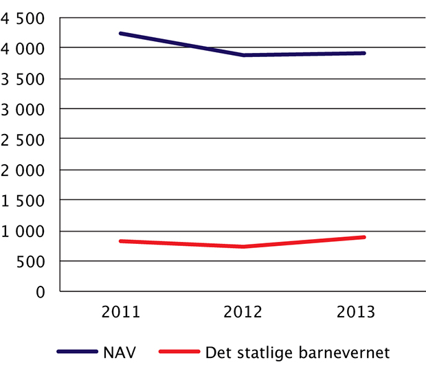 Figur 4.5 Utviklingen i tolkeutgiftene til det statlige barnevernet og NAV fra 2011 til 2013. Beløp i 1 000 kroner.
