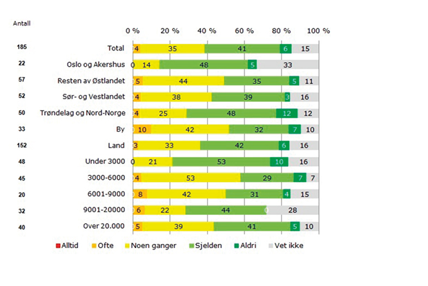 Figur 4.8 Hvor ofte oppstår det en situasjon hvor kommunen ikke bruker tolk selv om det er nødvendig?
