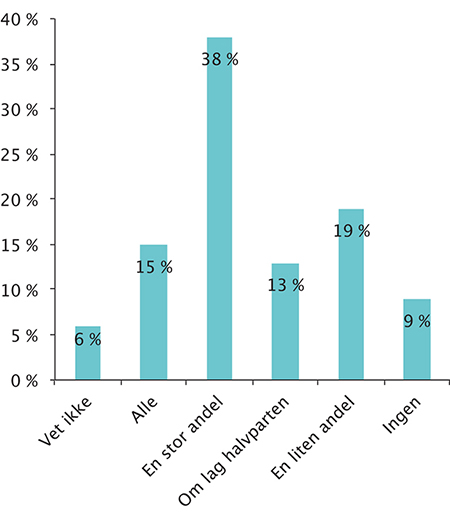 Figur 4.9 I hvor stor andel av samtalene med foreldre som snakker så lite norsk at de har vanskelig for å forstå og gjøre seg forstått, ble det bestilt tolk?