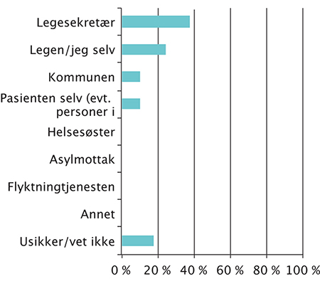 Figur 5.3 Oppfatning av hvem som har det formelle ansvaret for å bestille tolk. Prosent