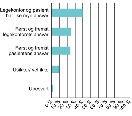 Figur 5.4 Oppfatning av hjem som har ansvar for å oppheve språkbarrierer. Prosent