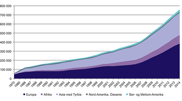Figur 7.1 Innvandrere og norskfødte med innvandrerforeldre, etter landbakgrunn 1970–2014. Antall personer