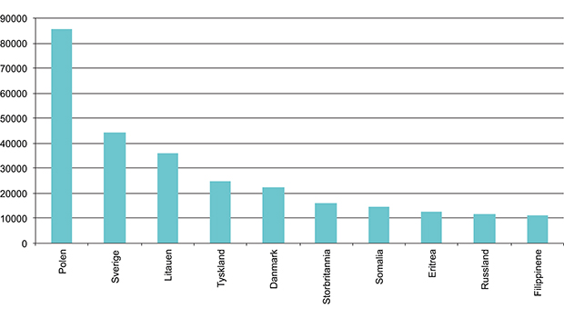 Figur 7.2 De ti største gruppene med utenlandsk statsborgerskap, 1. januar 2014. Antall personer