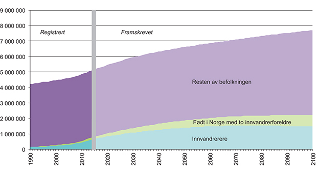 Figur 7.3 Innvandrere, personer født i Norge med to innvandrerforeldre og øvrige befolkning. Registrert og fremskrevet i hovedalternativet. Antall personer. 1990–2100