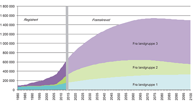 Figur 7.4 Innvandrere bosatt i Norge etter landbakgrunn. Registrert og fremskrevet i mellomalternativet. 1980–2100