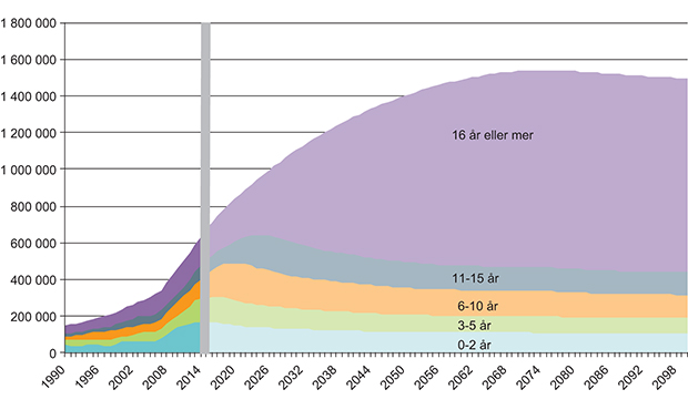 Figur 7.5 Innvandrere bosatt i Norge, etter botid. Registrert og fremskrevet i mellomalternativet. 1990–2100. Antall innvandrere