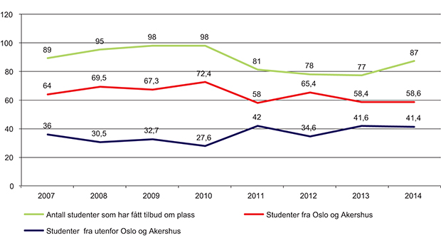 Figur 9.1 Hvor i Norge kommer tolkestudentene fra? 2007–2014. Antall studenter