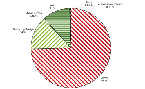 Figur 9.2 Fordeling på regionar, B-materiell