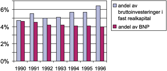 Figur 2.4 Reiselivsnæringenes andel av bruttoinvesteringer
i fast realkapital og andel av BNP, 1990–1996, faste 1996-priser.