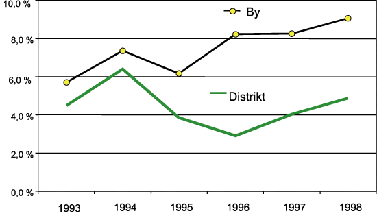 Figur 2.15 Driftsmargin for hoteller i byer og
distrikt, 1993–1998