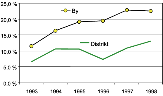 Figur 2.16 Egenkapitalandelen i hoteller i byer og distrikt, 1993–1998