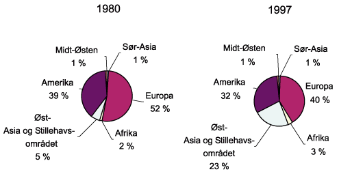 Figur 3.1 Utvikling av relativ fordeling av overnattingskapasitet i hotell
o.l. på verdensbasis (avrundet til nærmeste hele
prosent).