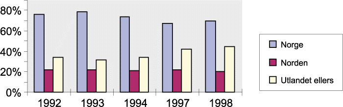 Figur 3.4 Andel på ferietur i Norge, Norden og utlandet ellers
i perioden 1992–1998.