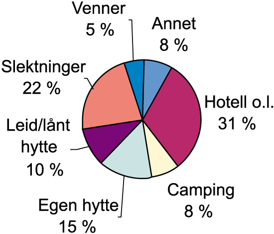Figur 3.5 Ferieovernattinger etter overnattingsmåte. 1998. Relativ
fordeling.