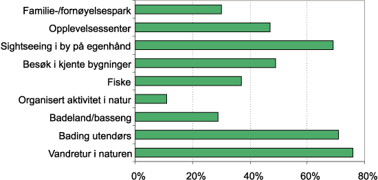 Figur 3.6 Andel som har besøkt ulike steder og utført
ulike aktiviteter. Sommeren 1997.