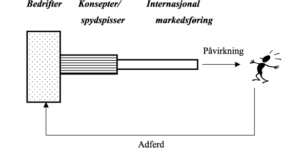 Figur 2.1 Figuren viser hvordan bedrifter, konsepter/spydspisser,
og den nasjonale markedsfører samarbeider om å påvirke
turisten til å kjøpe tjenester fra de enkelte
bedrifter.