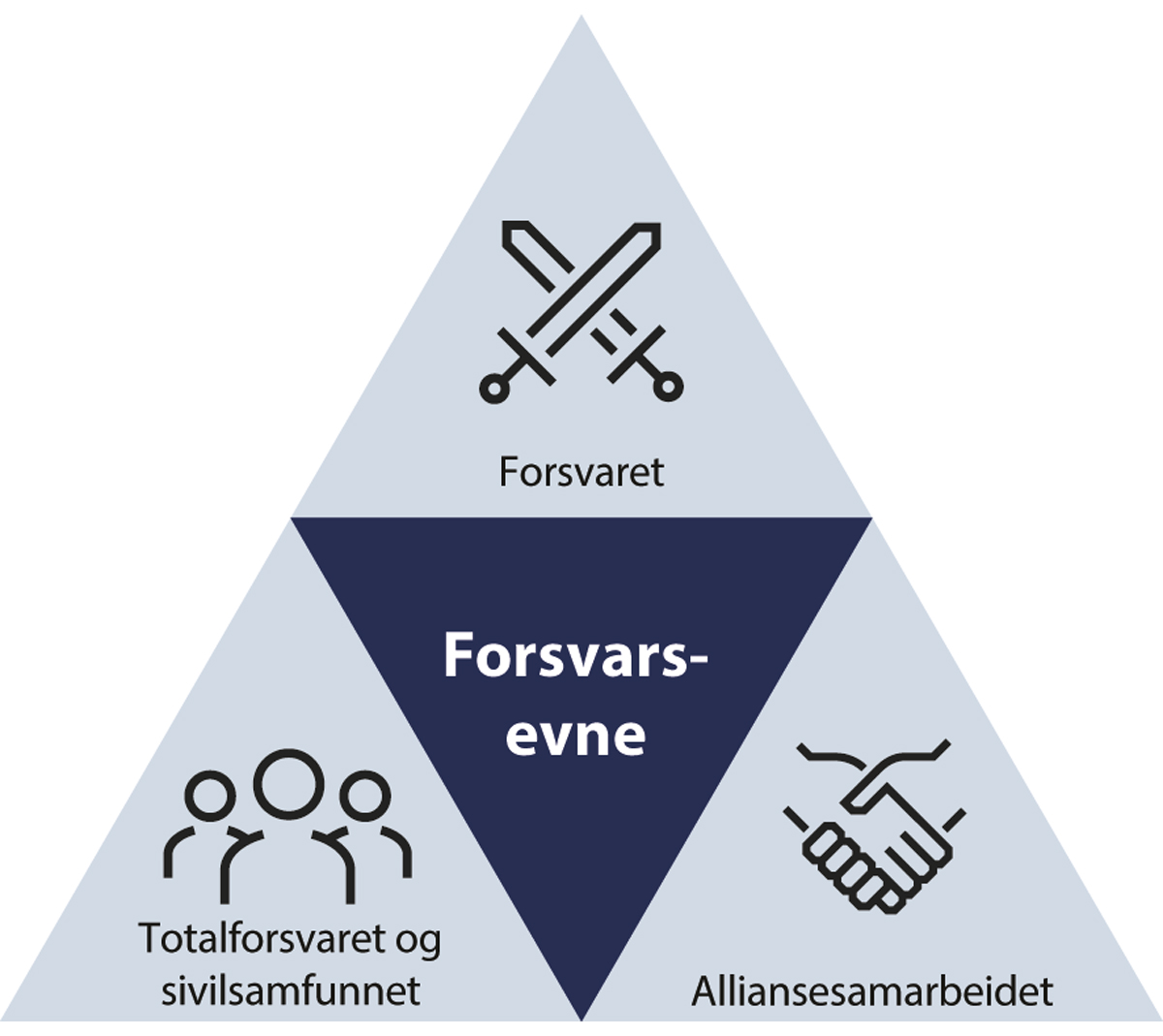 Figur 1.1 Det norske forsvarskonseptet
