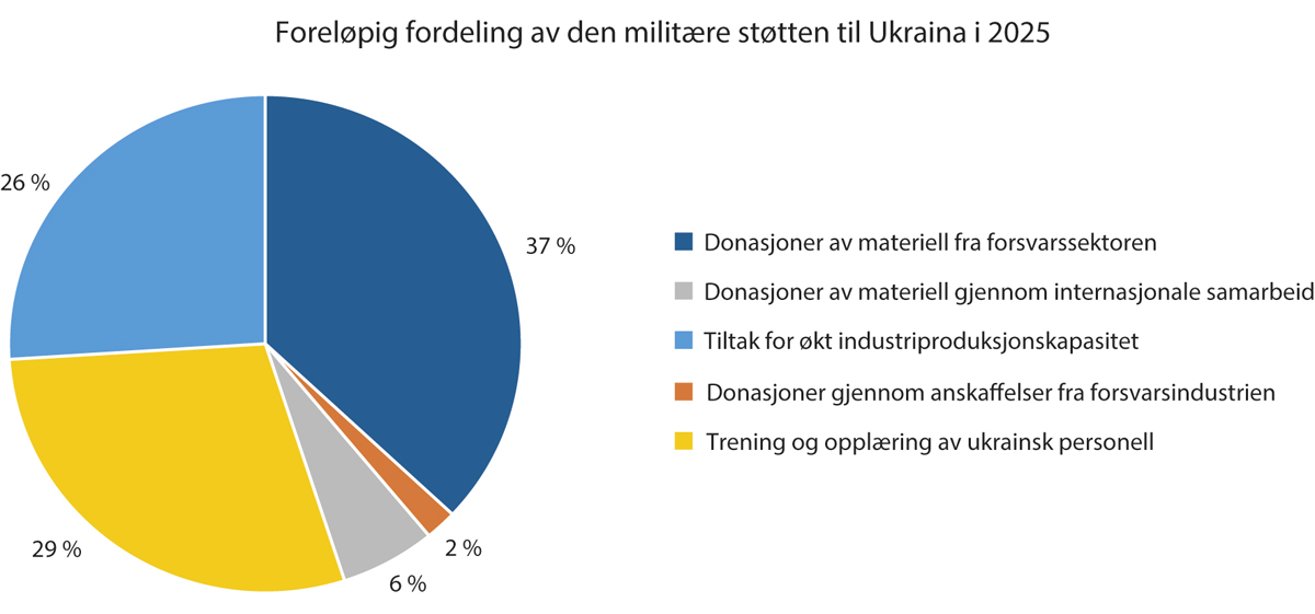 Figur 6.1 Foreløpig fordeling av den militære støtten til Ukraina i 2025.