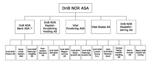 Figur 2.1 DnB NOR ASA - Legal struktur