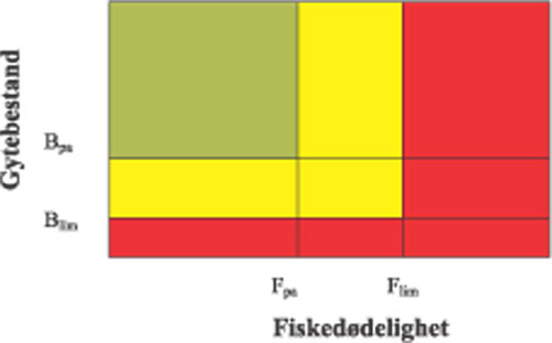 Figur 2.2 Gytebestand og fiskedødelighet