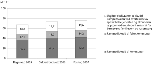 Figur 1.1 Samlede utgifter inklusive lånetransaksjoner under
Kommunal- og regionaldepartementet