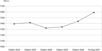Figur 3.1 Utvikling i bevilgningen på programkategori 13.50
Distrikts- og regionalpolitikk 2002-2007, utenom kompensasjon for
differensiert arbeidsgiveravgift