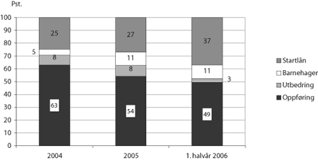 Figur 3.11 Bruken av lån fordelt på låneordning
2004 –2005 og 1. halvår 20061