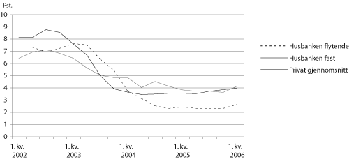 Figur 3.5 Flytende og fast rente i Husbanken sammenliknet med privatbankrenten
fra 1. kvartal 2002 til 1. kvartal 2006