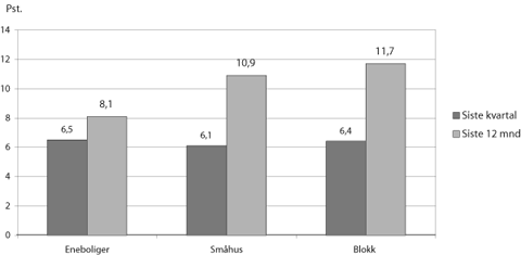 Figur 3.6 Boligprisvekst fra 1. kvartal 2005 til 2. kvartal 2006