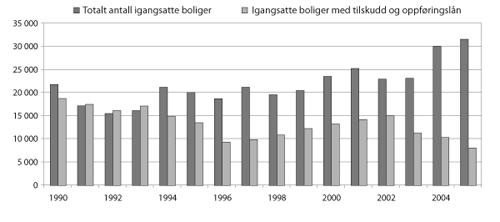 Figur 3.7 Totalt antall igangsatte boliger og boliger med lån
og tilskudd fra Husbanken 1990-2005