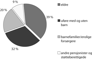 Figur 3.8 Bostøttemottakere fordelt på husstandsgrupper
1. termin 2006
