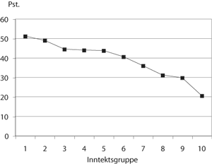 Figur 3.9 Bostøtte som andel av boutgift 1. termin 2006