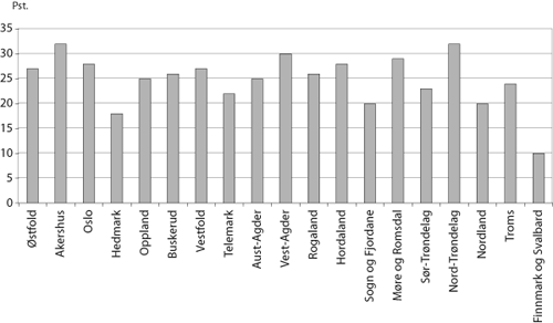 Figur 4.1 Innovasjon i foretak med over ti ansatte etter fylke, i prosent