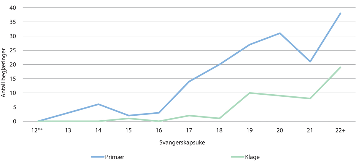 Figur 11.10 Avslåtte begjæringer 2018–2022 etter svangerskapsuke