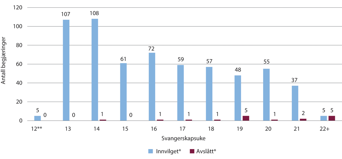 Figur 11.11 Antall begjæringer om nemndsbehandlet abort i 2022, fordelt på svangerskapslengde og endelig vedtak i nemnd