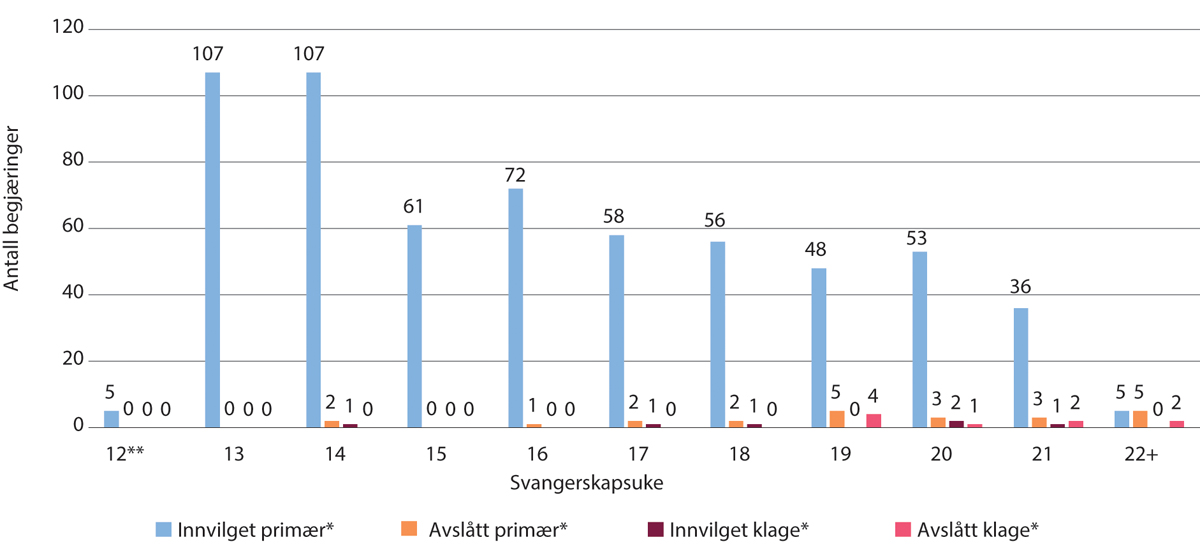 Figur 11.12 Antall begjæringer om nemndbehandlet abort, 2013–2022 etter svangerskapslengde og endelig vedtak