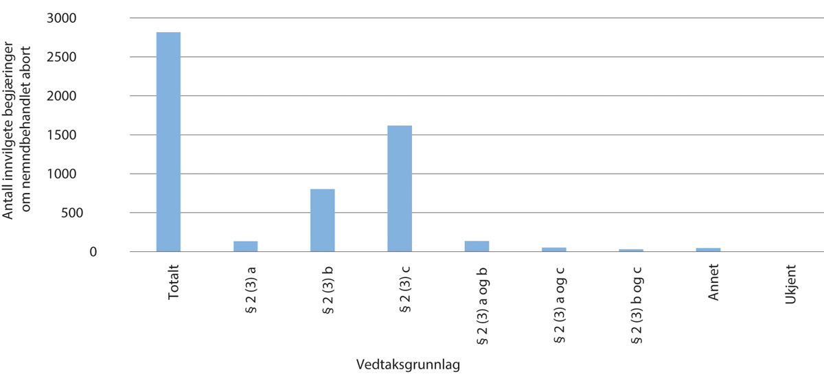 Figur 11.13 Antall nemndbehandlede innvilgede begjæringer om abort etter vedtaksgrunn 2018–2022