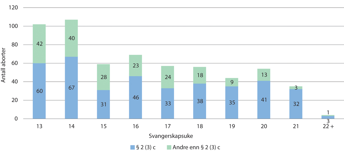 Figur 11.16 Antall nemndbehandlede aborter i 2022 fordelt på svangerskapslengde og vedtaksgrunnlag