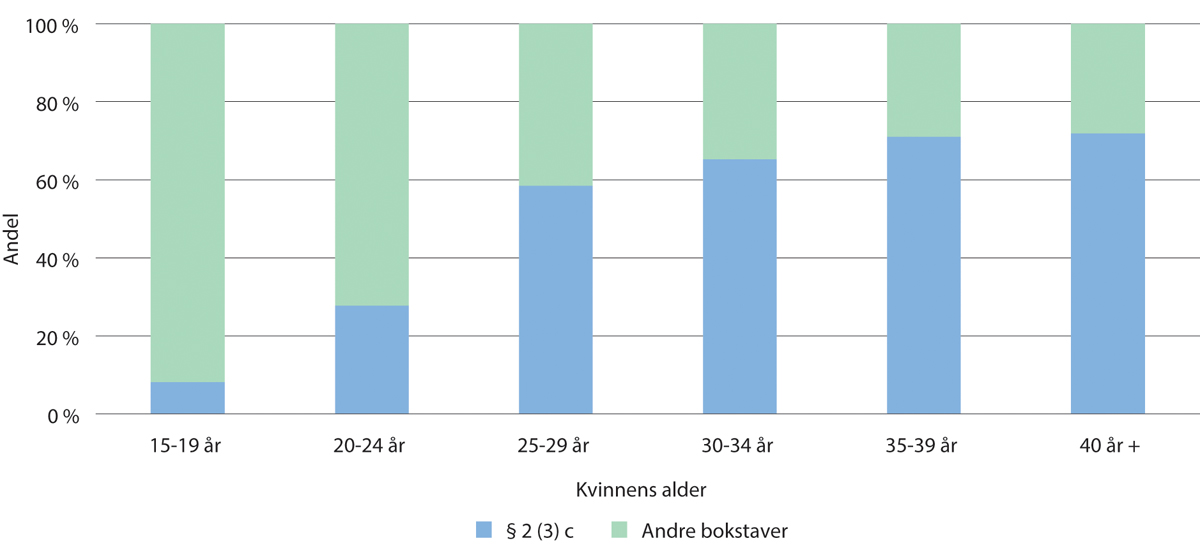 Figur 11.17 Nemndbehandlete aborter, 2013–2022 fordelt på alder og vedtaksgrunn, (totalt antall i perioden)