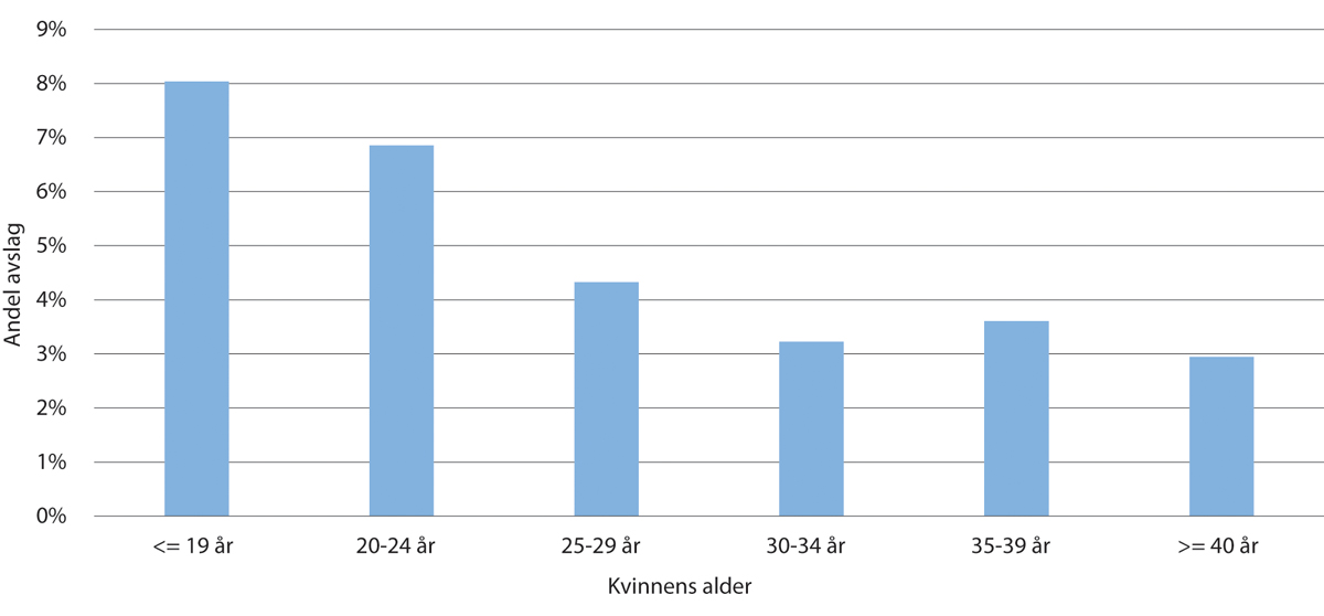 Figur 11.18 Andel avslag i nemnd i ulike aldersgrupper siste ti år