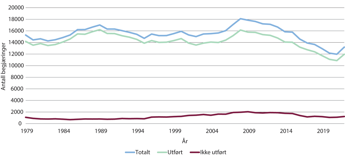 Figur 11.19 Antall begjæringer og utførte svangerskapsavbrudd 1979–2022 (totalt, utført og ikke utført)
