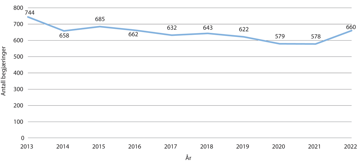 Figur 11.2 Antall begjæringer om nemndbehandlet abort 2013–2022