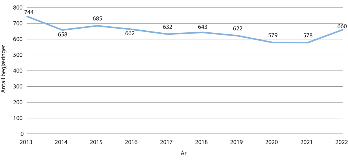 Figur 11.2 Antall begjæringer om nemndbehandlet abort 2013–2022