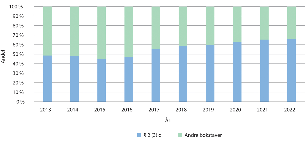 Figur 11.20 Utførte innvilgete nemndbehandlete aborter 2013–2022, §2(3)c og andre bokstaver