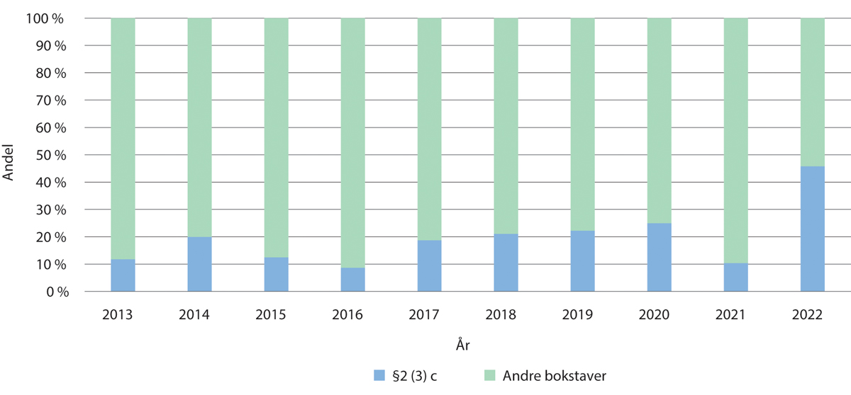 Figur 11.21 Ikke-utførte innvilgede nemndbehandlede aborter 2013–2022, §2(3)c og andre bokstaver