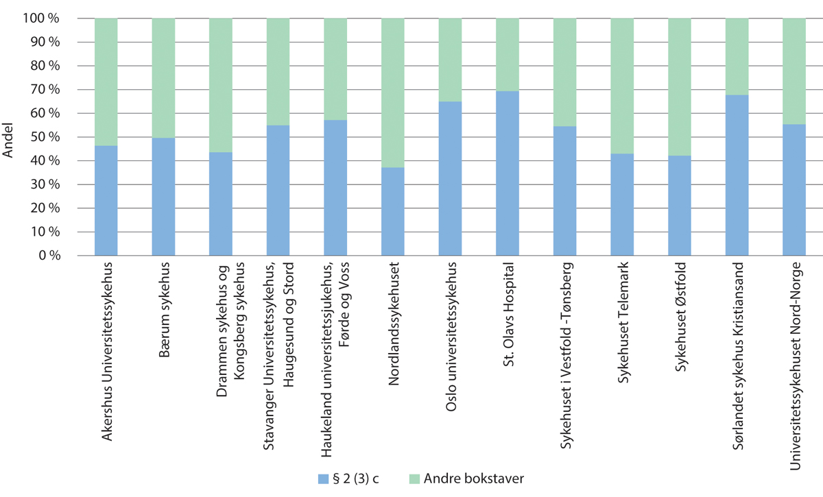 Figur 11.22 Nemndbehandlede aborter 2013–2022 per institusjon og vedtaksgrunn