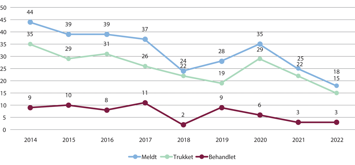 Figur 11.23 Klagenemnda 2014–2022 meldte og behandlede saker
