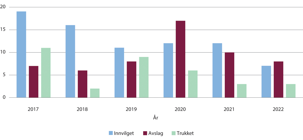 Figur 11.24 Klagenemnda 2017–2022, antall saker innvilget, avslått og trukket