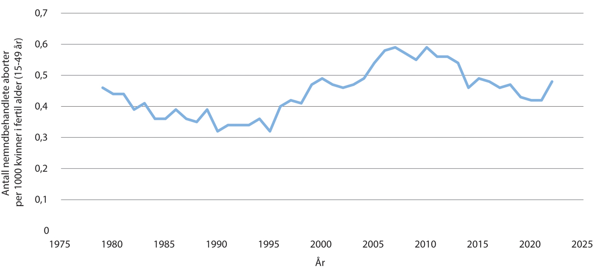 Figur 11.3 Antall nemndbehandlede svangerskapsavbrudd per 1000 kvinne 1979–2022